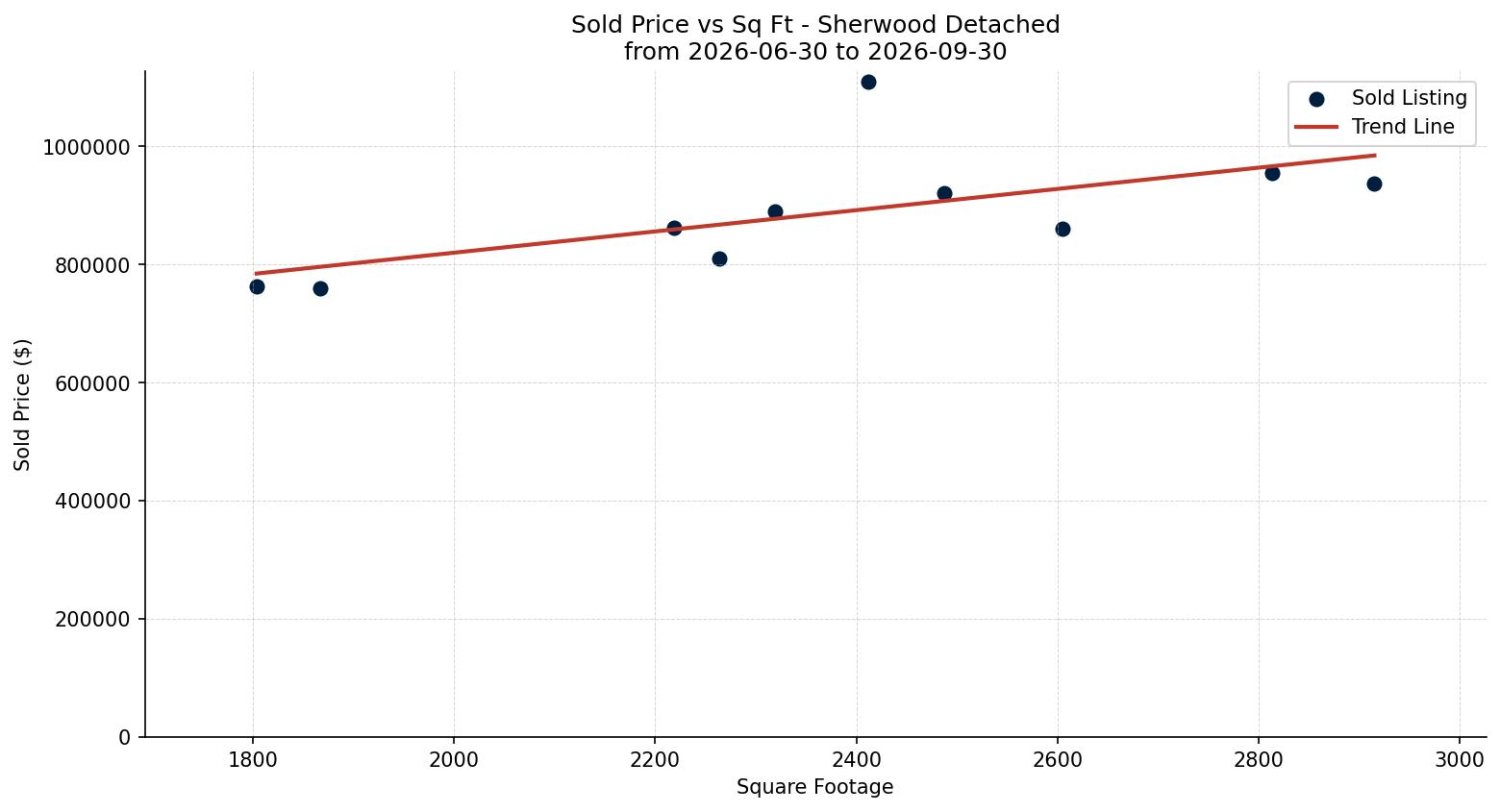 Sherwood Detached Price vs. Square Footage – last 3 months