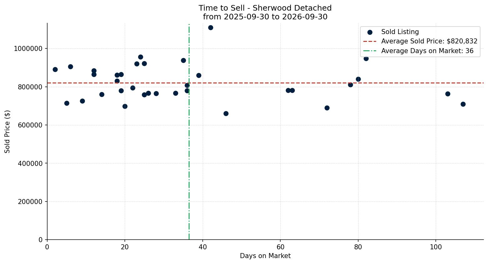 Sherwood Detached Time to Sell from 2025-09-30 to 2026-09-30