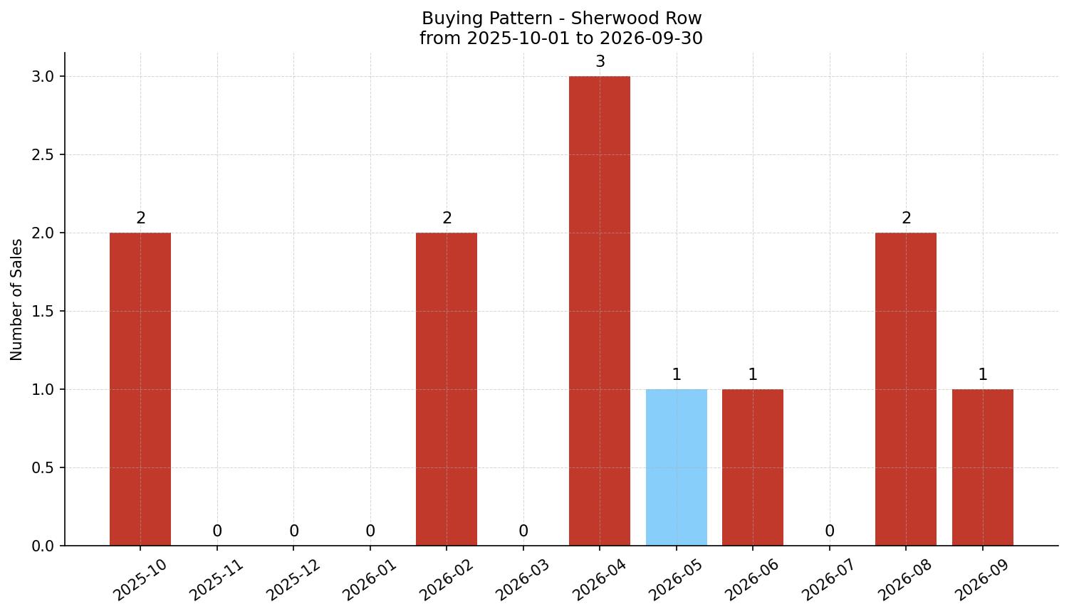 Sherwood Row/Townhouse Buying Pattern – last 12 months