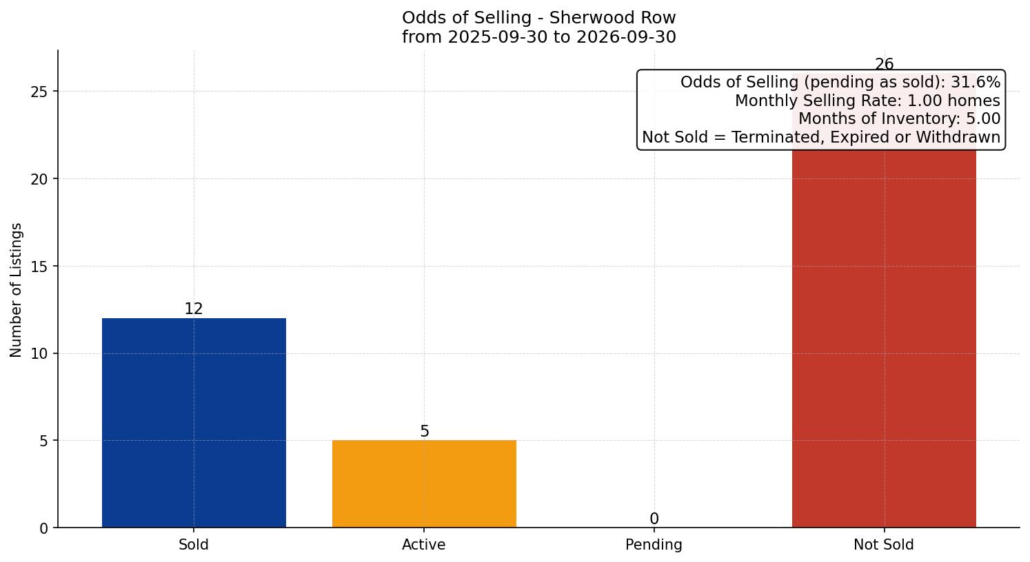 Sherwood Row/Townhouse Odds of Selling – last 12 months