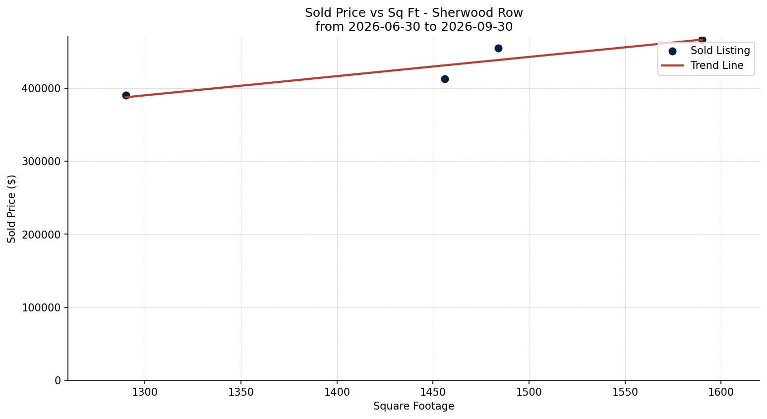 Sherwood Row/Townhouse Price vs. Square Footage – last 3 months