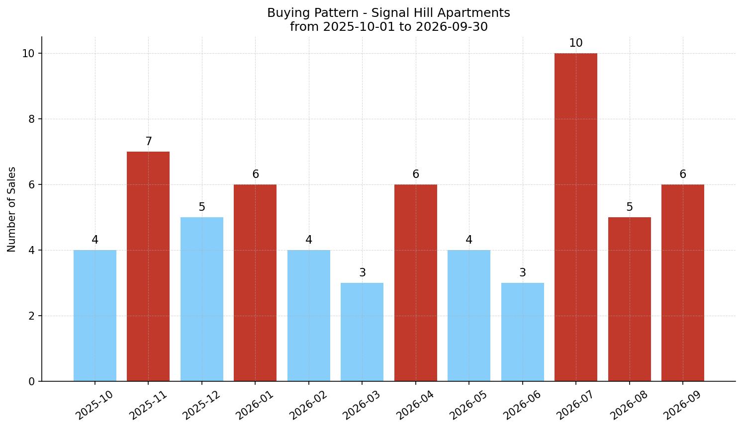 Signal Hill Apartment Buying Pattern – last 12 months