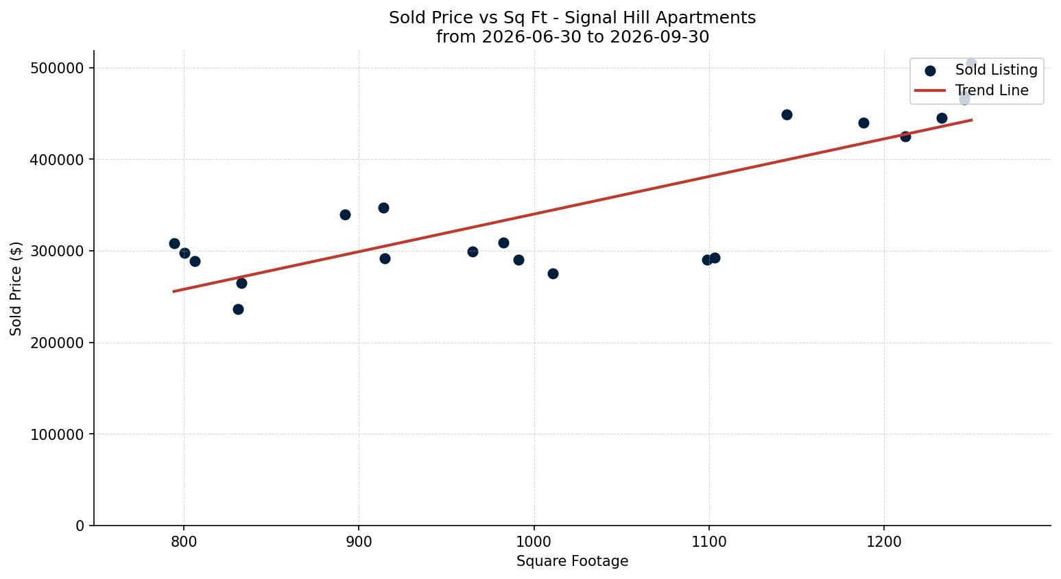 Signal Hill Apartment Price vs. Square Footage – last 3 months