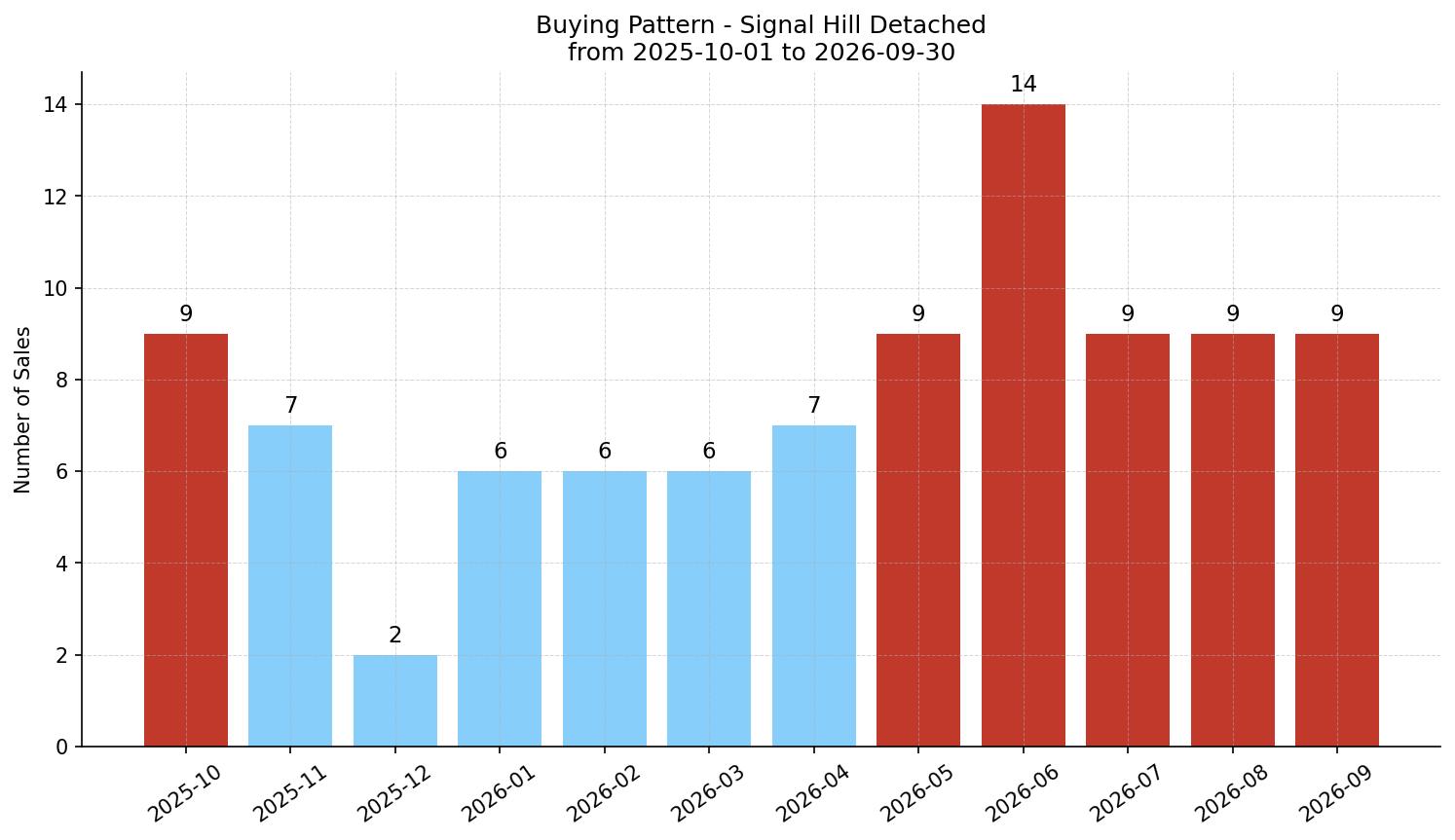 Signal Hill Detached Buying Pattern – last 12 months