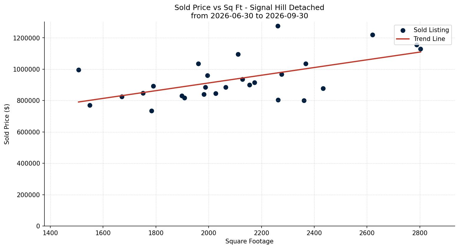 Signal Hill Detached Price vs. Square Footage – last 3 months