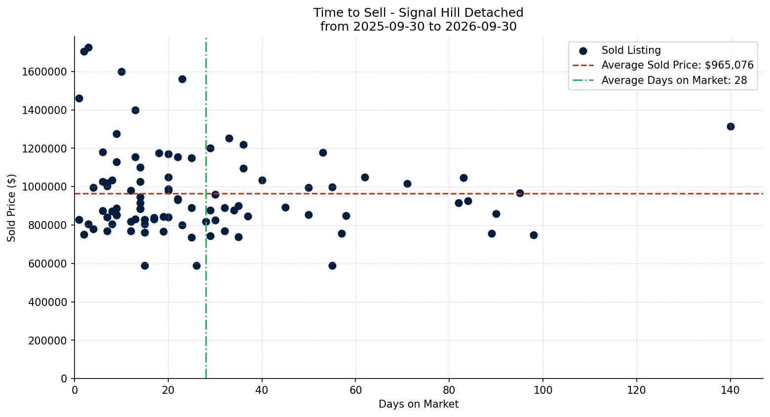 Signal Hill Detached Time to Sell from 2025-09-30 to 2026-09-30