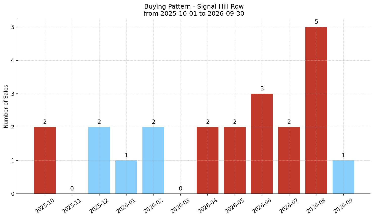 Signal Hill Row/Townhouse Buying Pattern – last 12 months