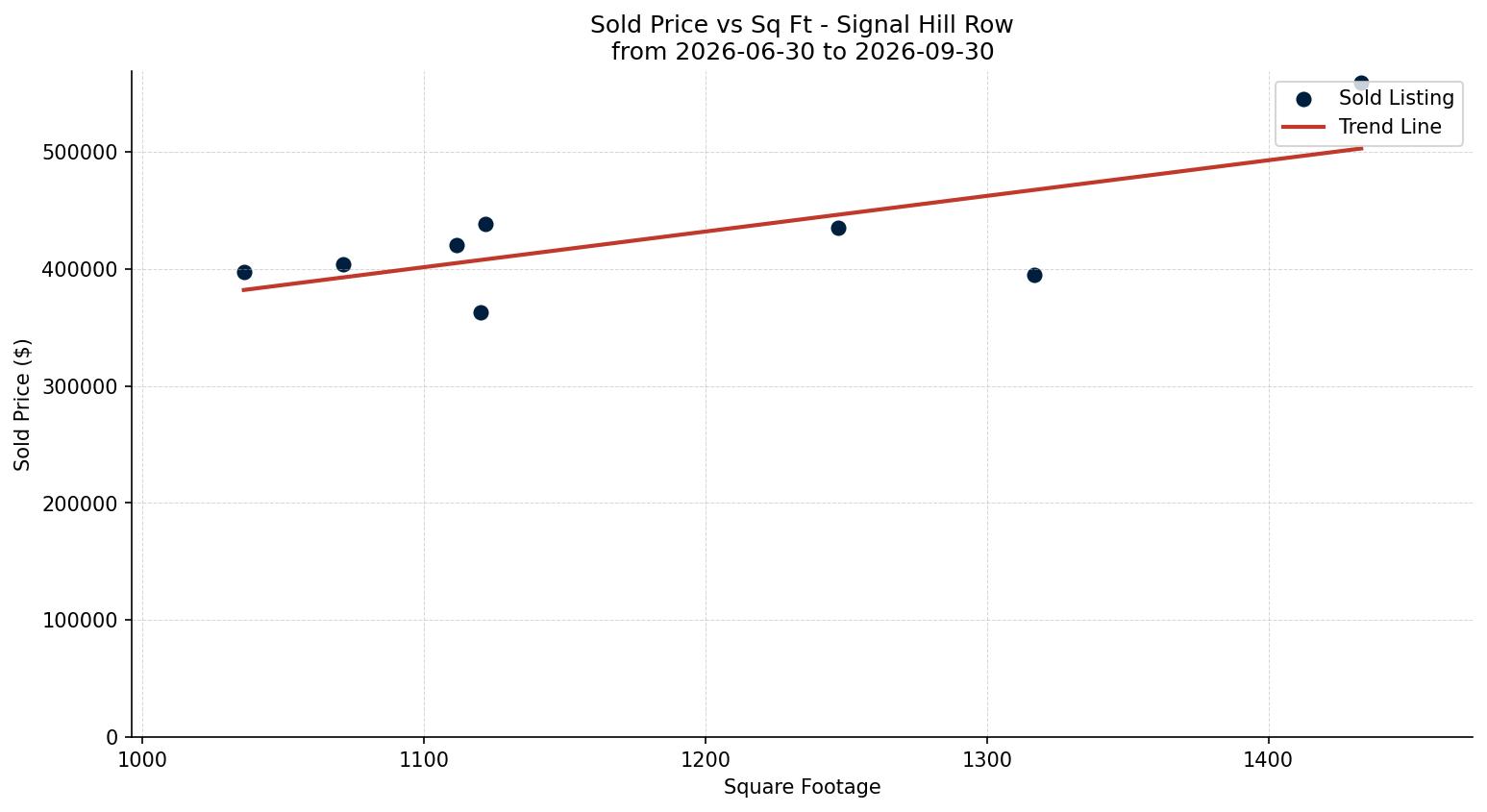 Signal Hill Row/Townhouse Price vs. Square Footage – last 3 months