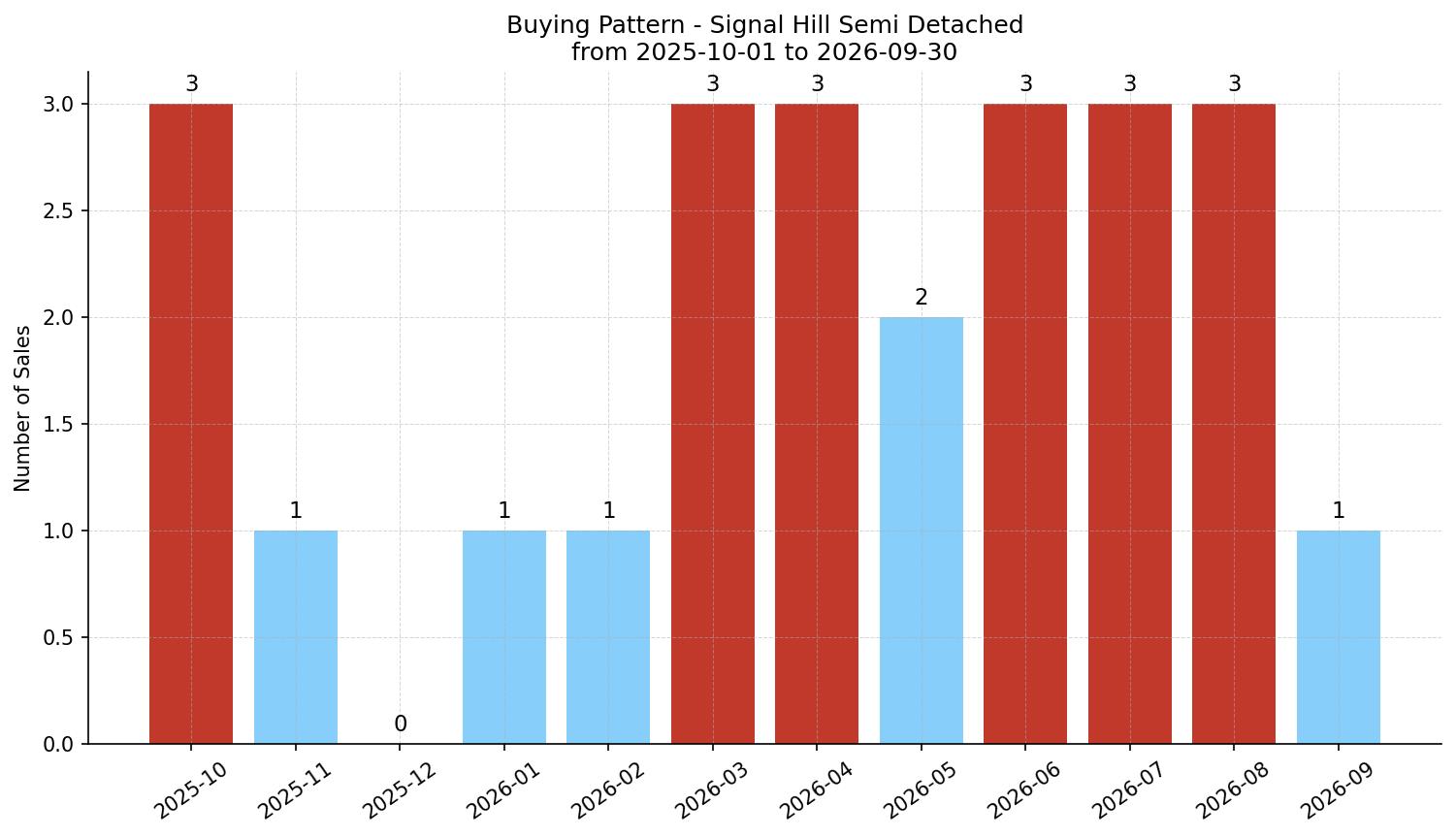 Signal Hill Semi Detached (Half Duplex) Buying Pattern – last 12 months