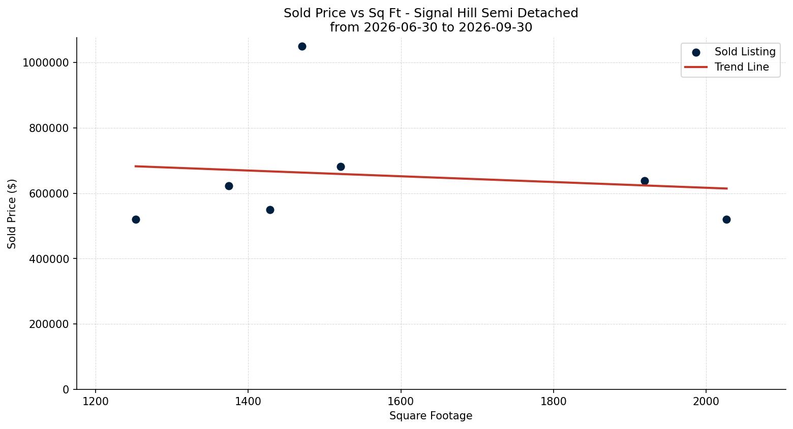 Signal Hill Semi Detached (Half Duplex) Price vs. Square Footage – last 3 months