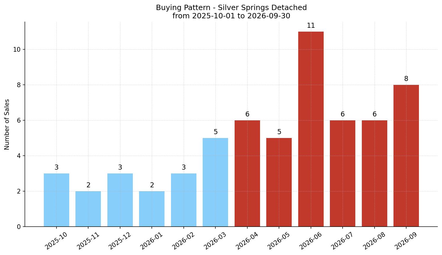 Silver Springs Detached Buying Pattern – last 12 months
