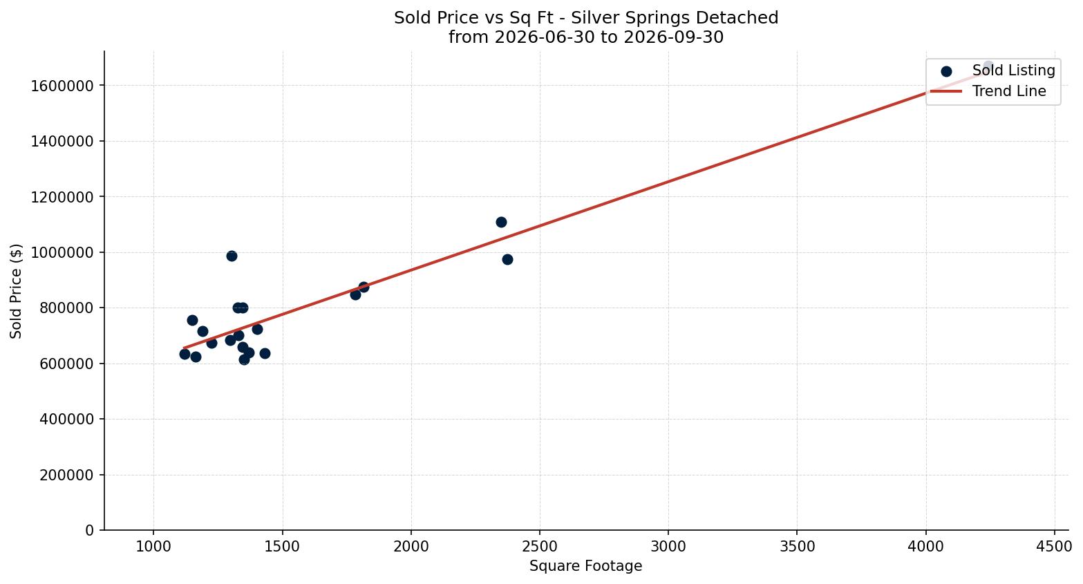 Silver Springs Detached Price vs. Square Footage – last 3 months