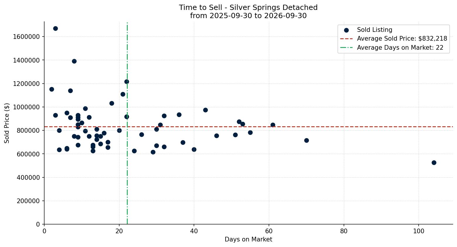 Silver Springs Detached Time to Sell from 2025-09-30 to 2026-09-30