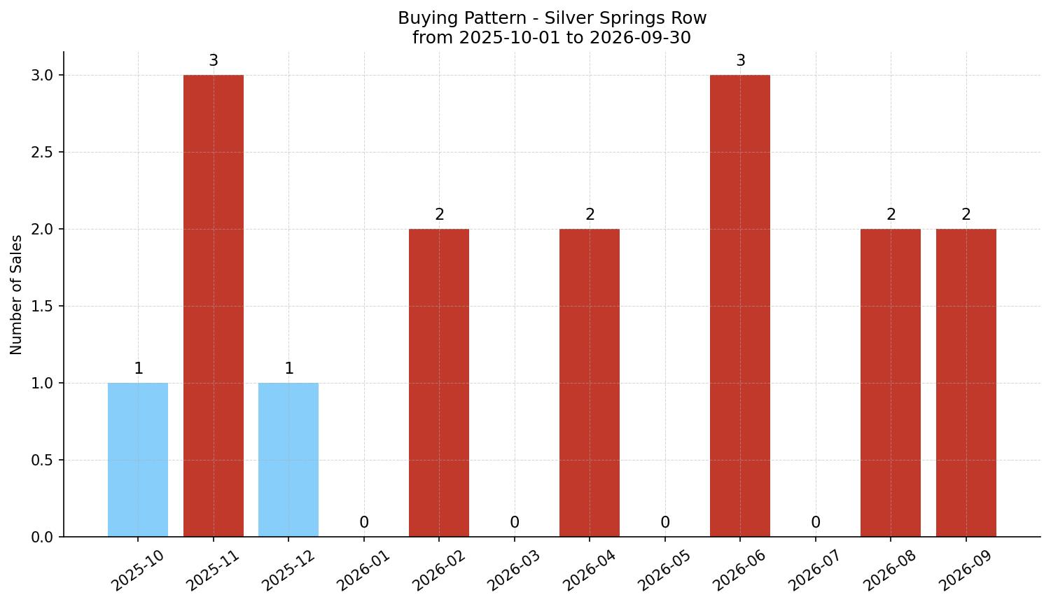 Silver Springs Row/Townhouse Buying Pattern – last 12 months