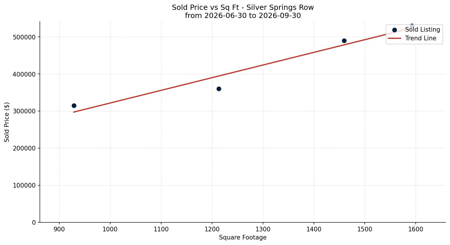 Silver Springs Row/Townhouse Price vs. Square Footage – last 3 months