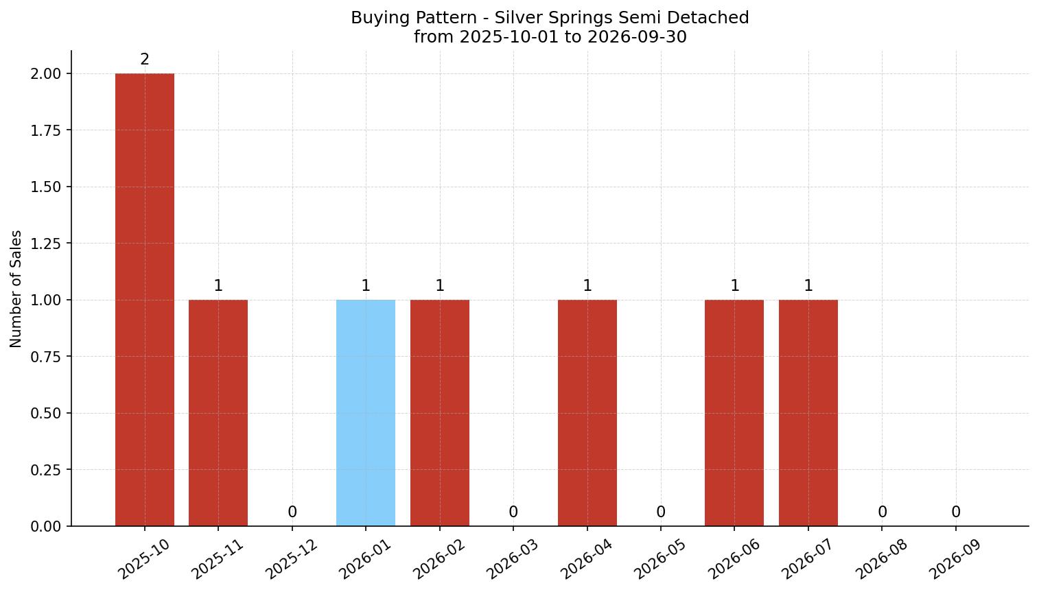 Silver Springs Semi Detached (Half Duplex) Buying Pattern – last 12 months
