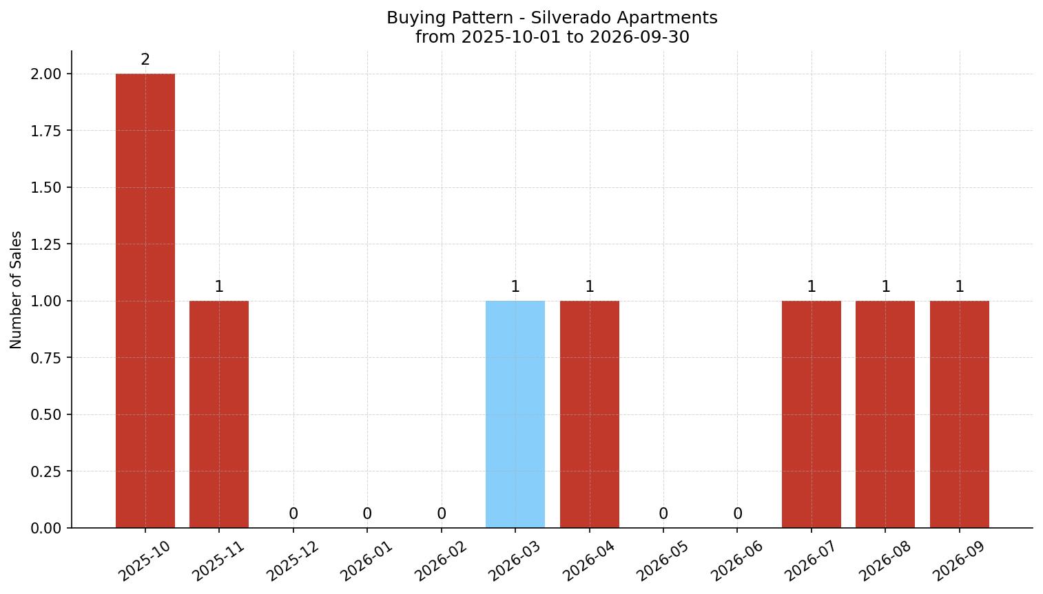 Silverado Apartment Buying Pattern – last 12 months