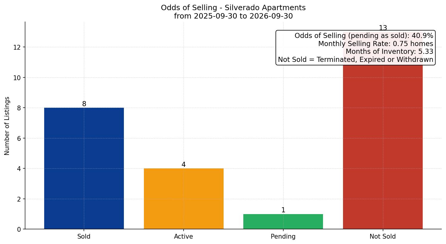 Silverado Apartment Odds of Selling – last 12 months
