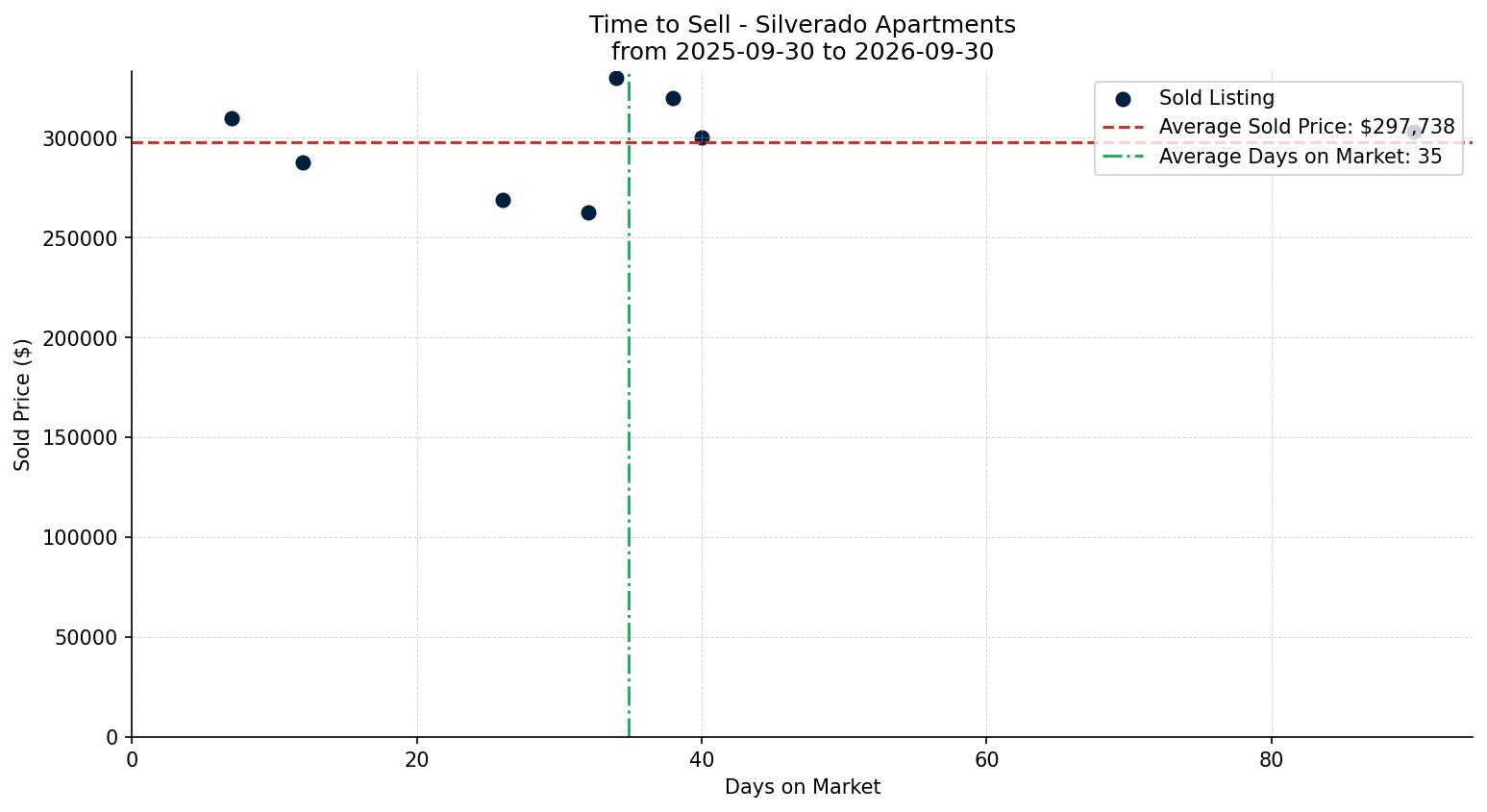 Silverado Apartment Time to Sell from 2025-09-30 to 2026-09-30