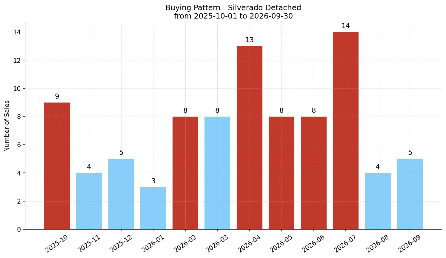 Silverado Detached Buying Pattern – last 12 months