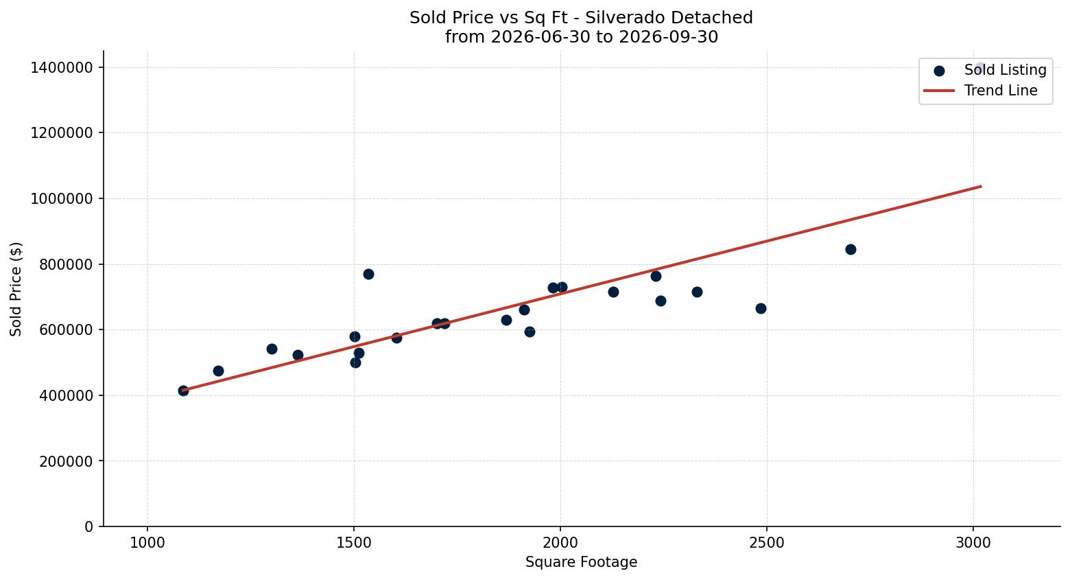 Silverado Detached Price vs. Square Footage – last 3 months