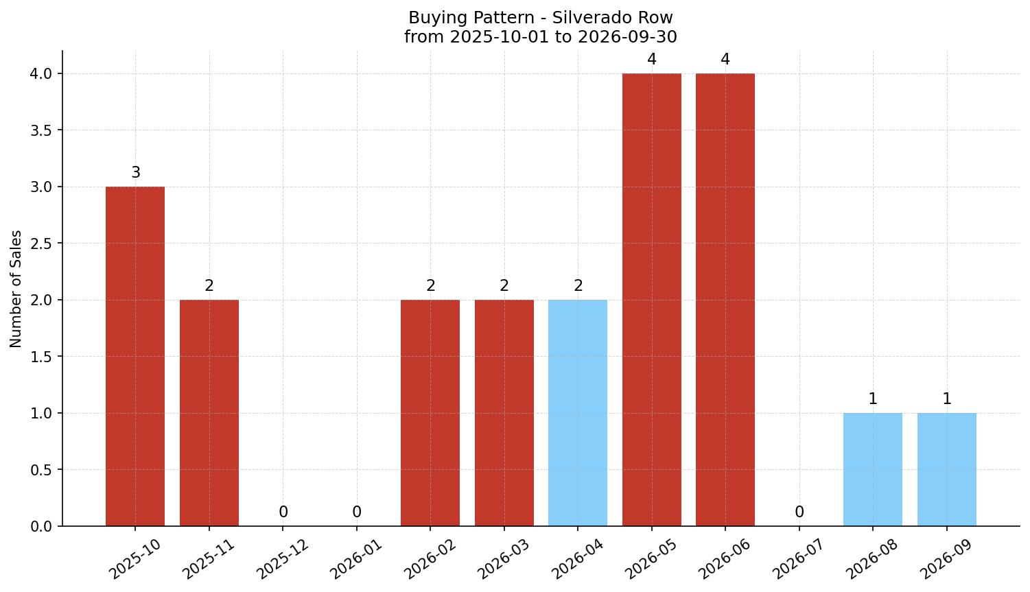 Silverado Row/Townhouse Buying Pattern – last 12 months