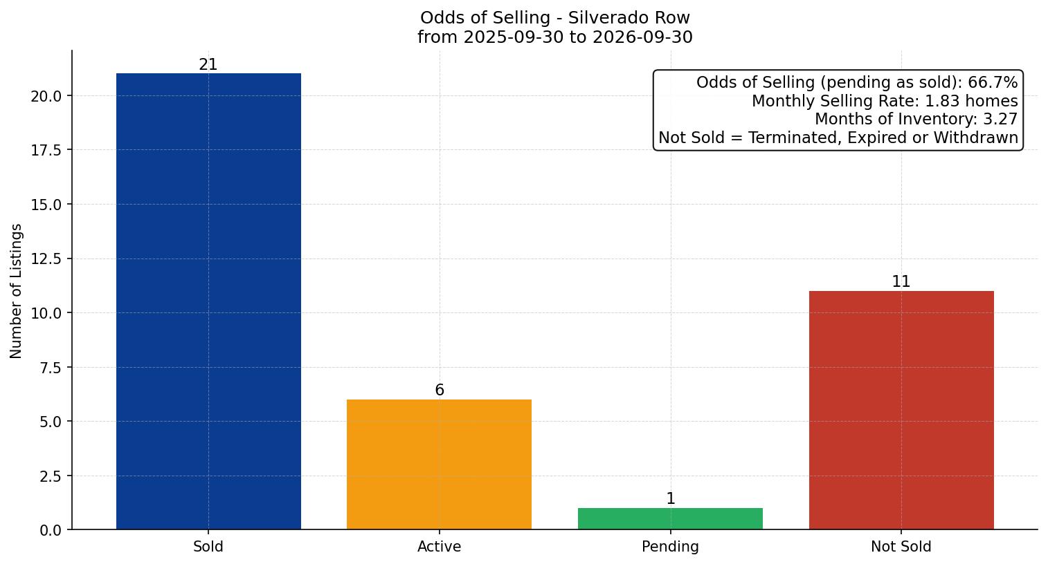 Silverado Row/Townhouse Odds of Selling – last 12 months