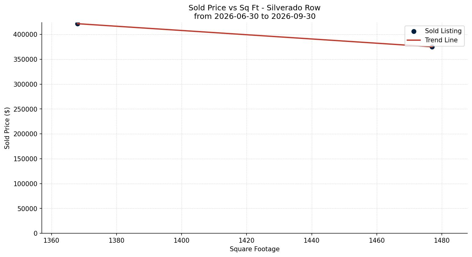 Silverado Row/Townhouse Price vs. Square Footage – last 3 months