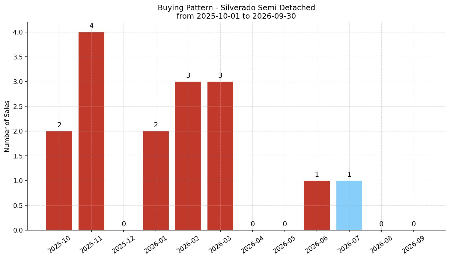 Silverado Semi Detached (Half Duplex) Buying Pattern – last 12 months