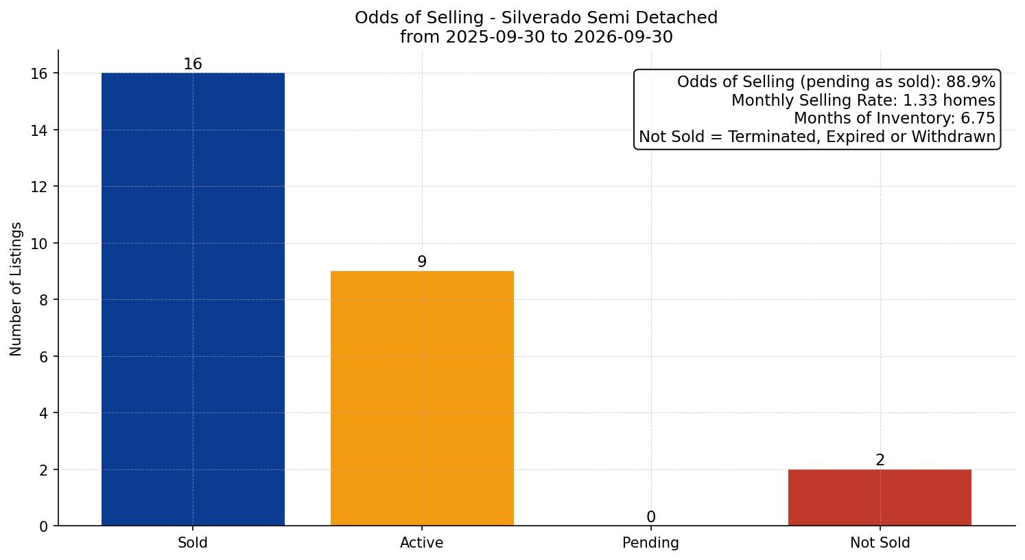 Silverado Semi Detached (Half Duplex) Odds of Selling – last 12 months