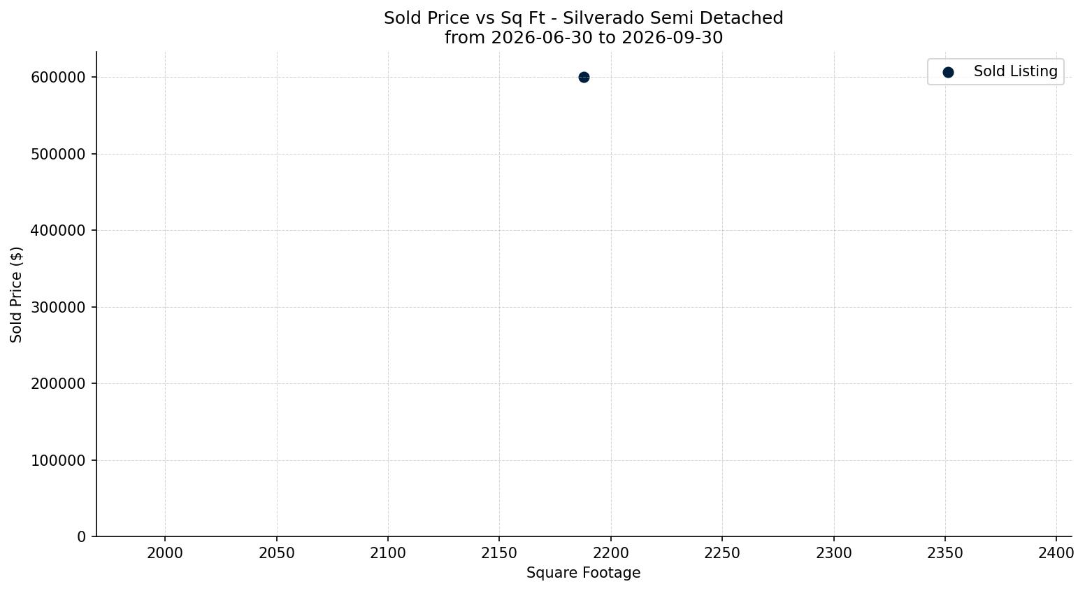 Silverado Semi Detached (Half Duplex) Price vs. Square Footage – last 3 months