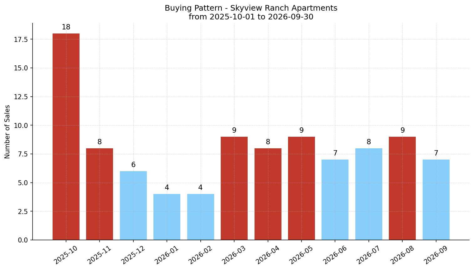 Skyview Ranch Apartment Buying Pattern – last 12 months
