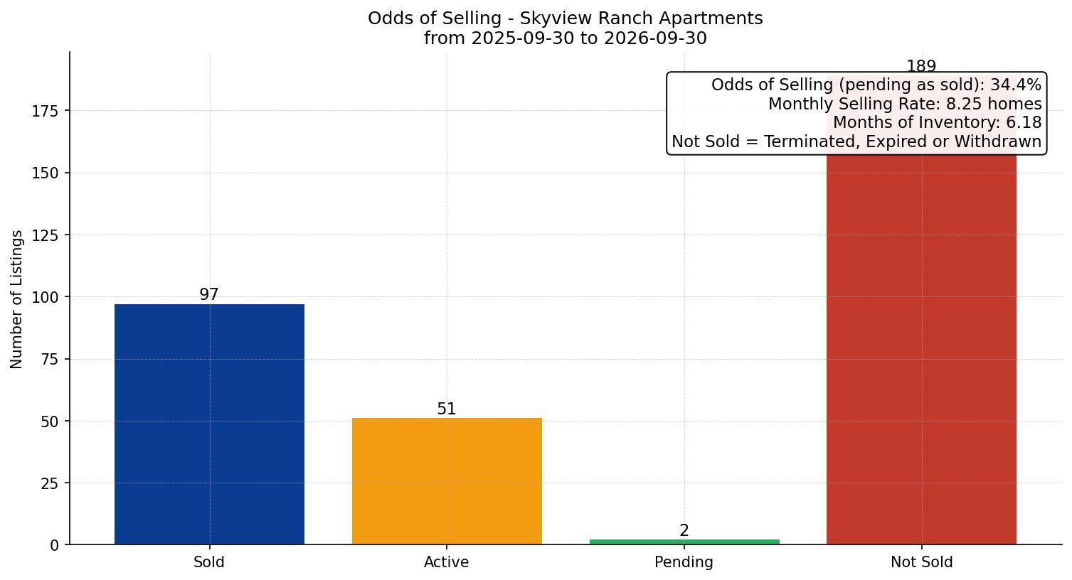 Skyview Ranch Apartment Odds of Selling – last 12 months