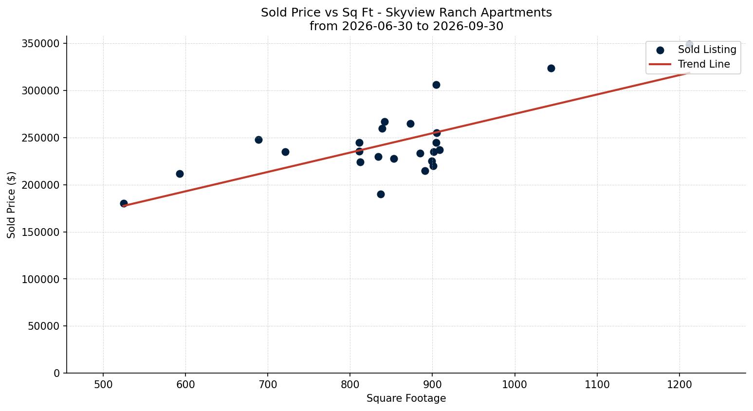Skyview Ranch Apartment Price vs. Square Footage – last 3 months