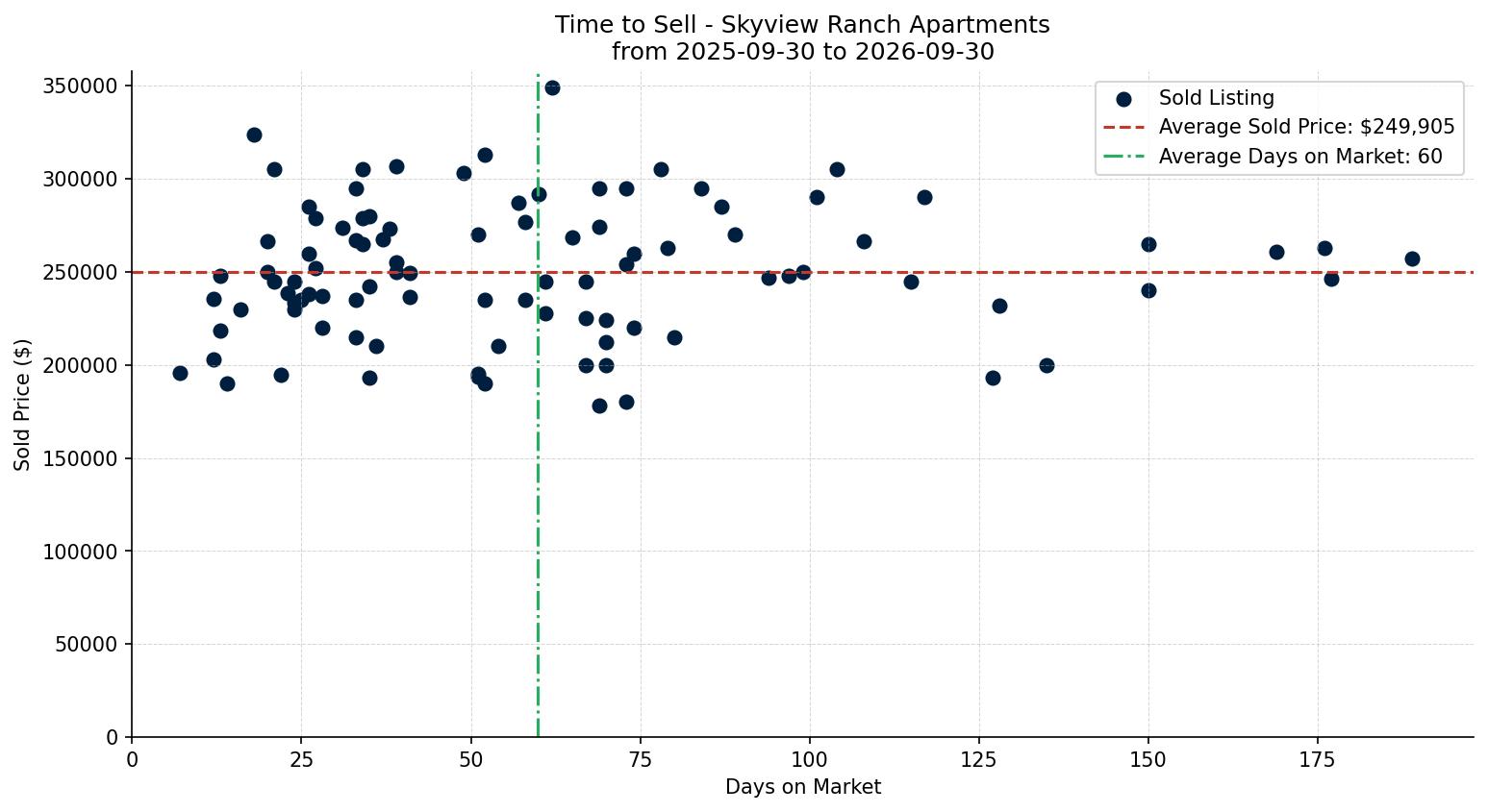 Skyview Ranch Apartment Time to Sell from 2025-09-30 to 2026-09-30