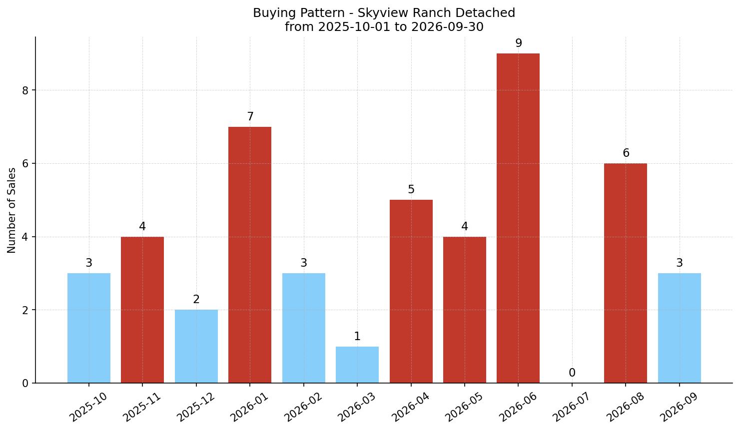 Skyview Ranch Detached Buying Pattern – last 12 months