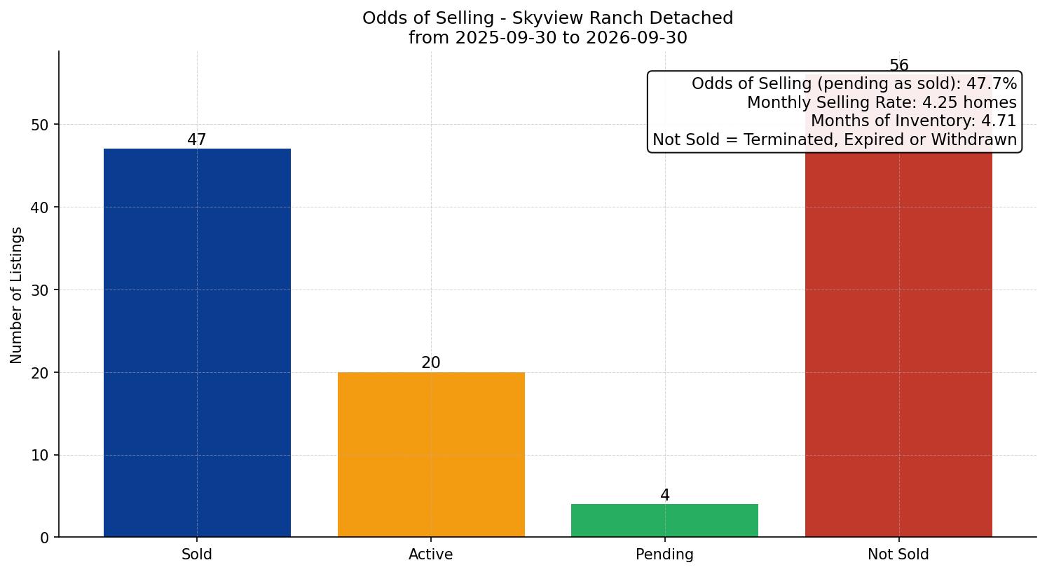 Skyview Ranch Detached Odds of Selling – last 12 months