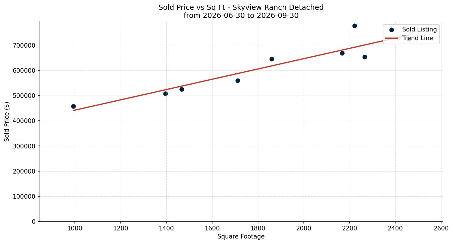 Skyview Ranch Detached Price vs. Square Footage – last 3 months