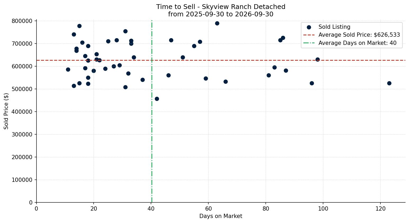 Skyview Ranch Detached Time to Sell from 2025-09-30 to 2026-09-30