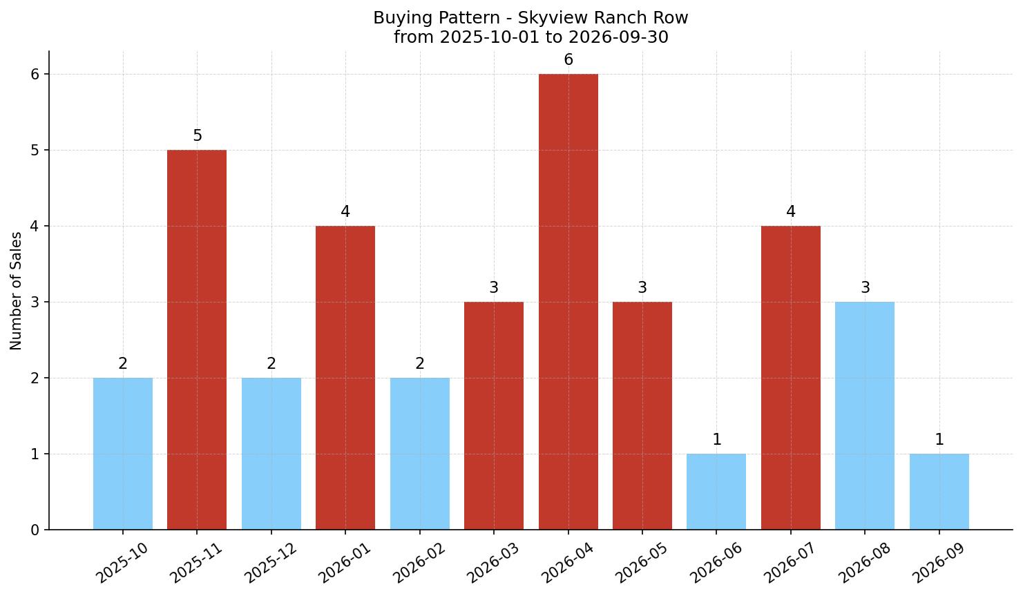 Skyview Ranch Row/Townhouse Buying Pattern – last 12 months