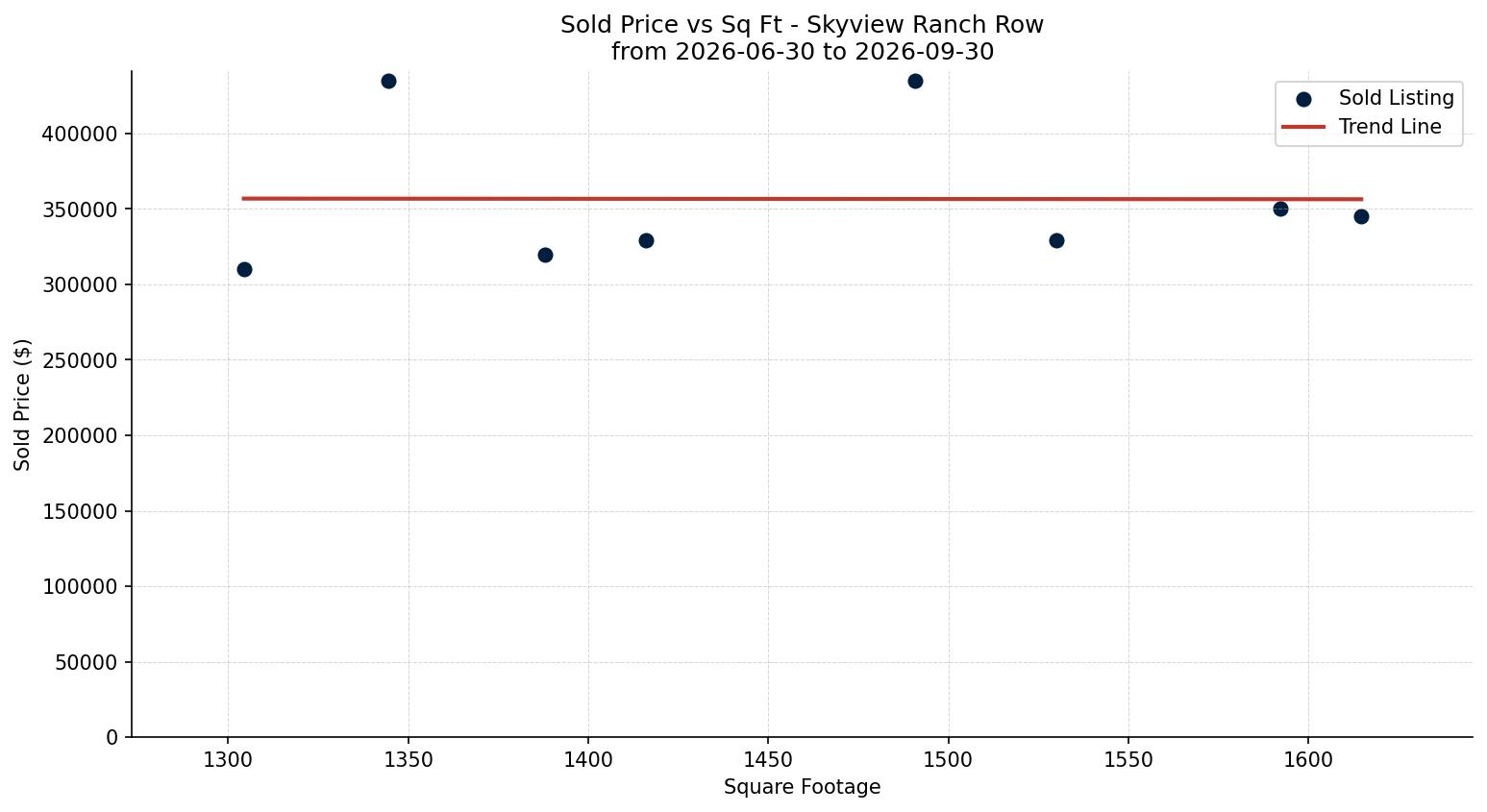 Skyview Ranch Row/Townhouse Price vs. Square Footage – last 3 months