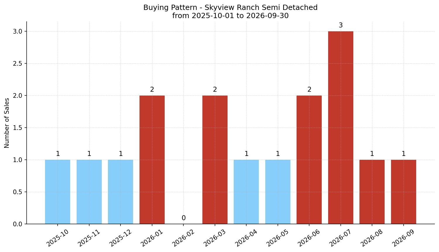 Skyview Ranch Semi Detached (Half Duplex) Buying Pattern – last 12 months