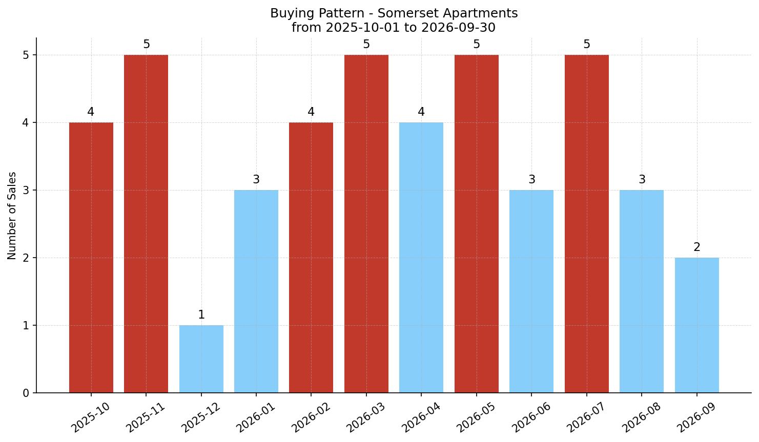 Somerset Apartment Buying Pattern – last 12 months