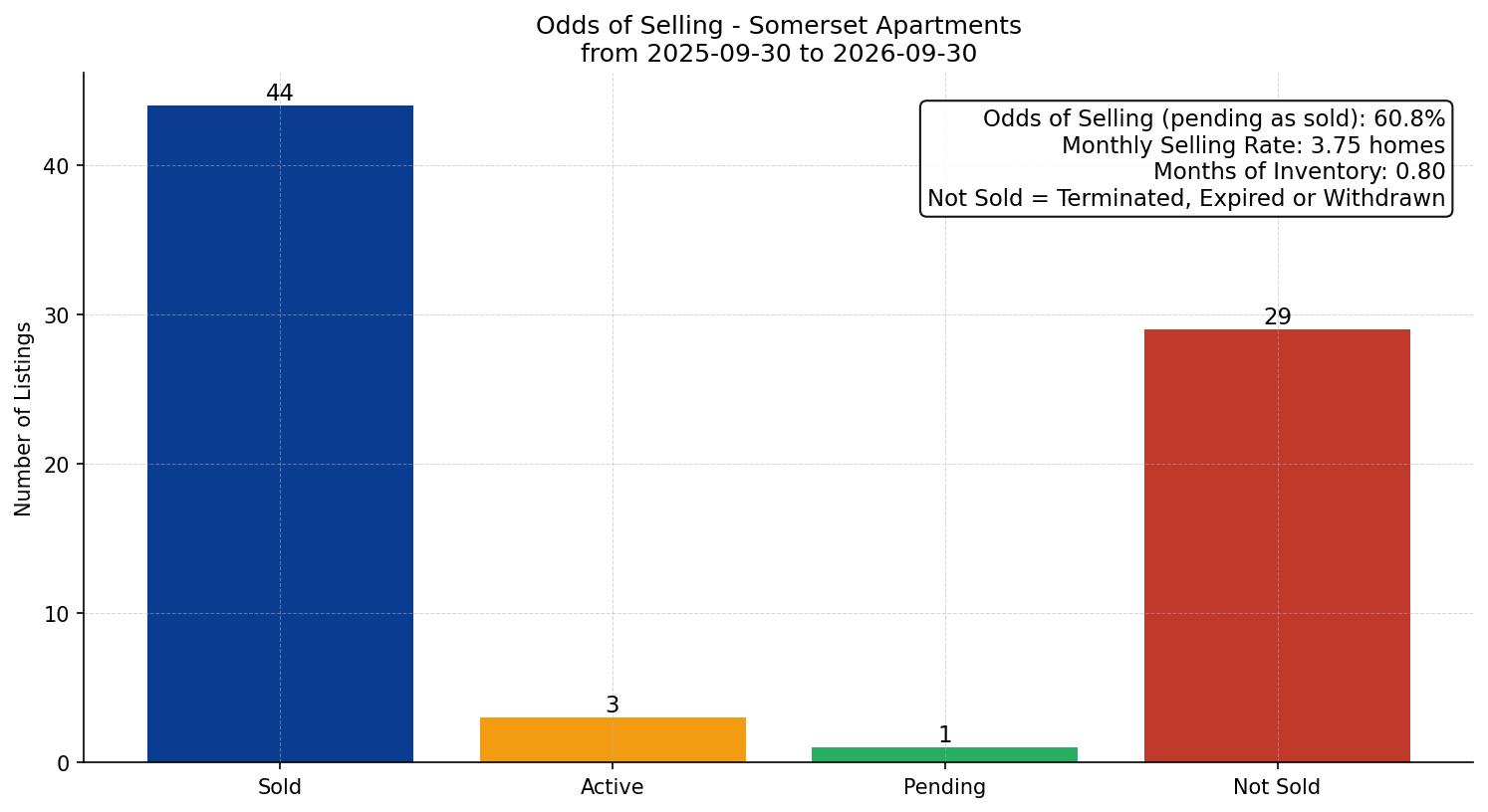 Somerset Apartment Odds of Selling – last 12 months