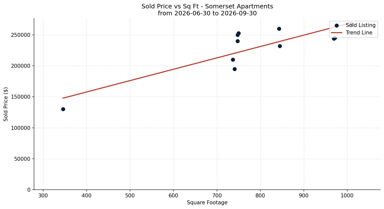 Somerset Apartment Price vs. Square Footage – last 3 months