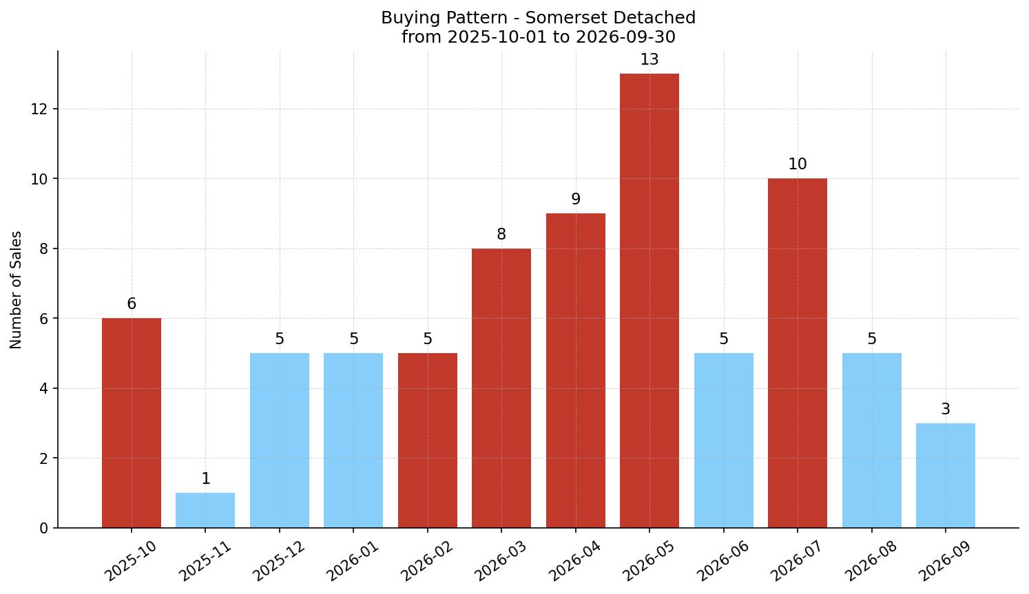 Somerset Detached Buying Pattern – last 12 months
