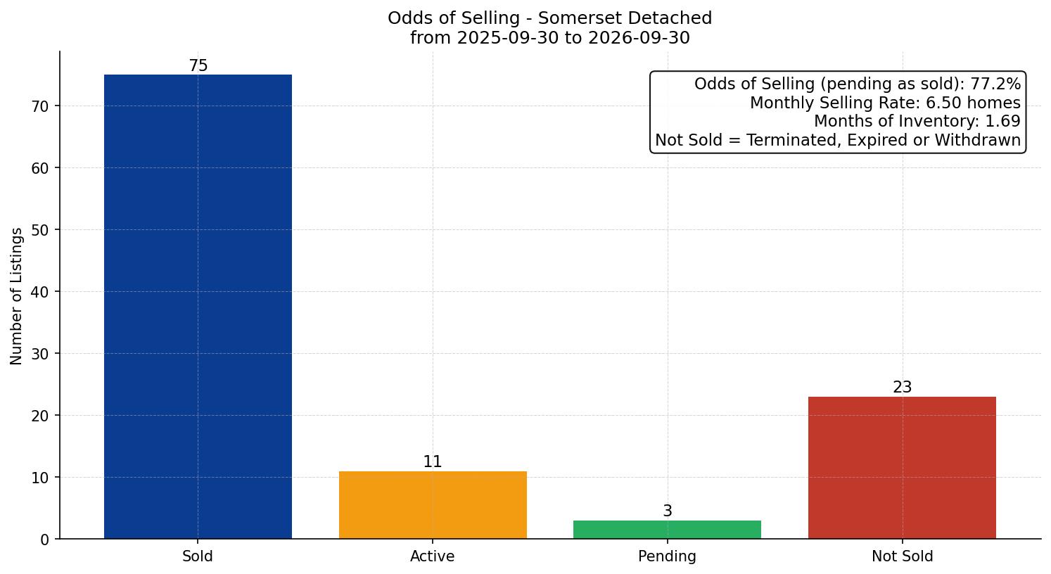 Somerset Detached Odds of Selling – last 12 months