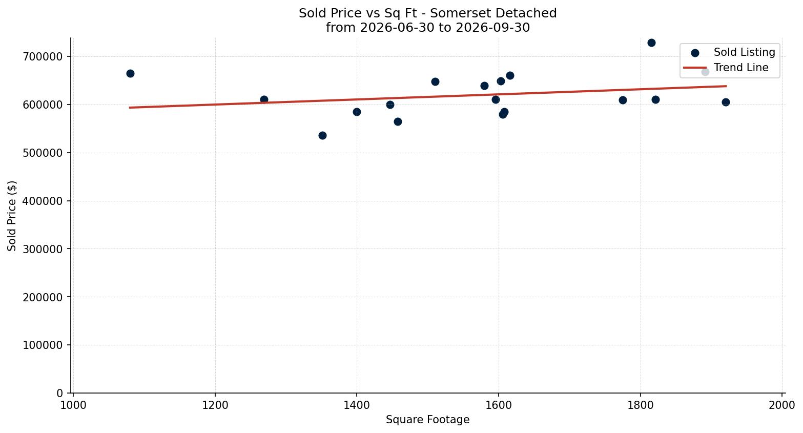 Somerset Detached Price vs. Square Footage – last 3 months
