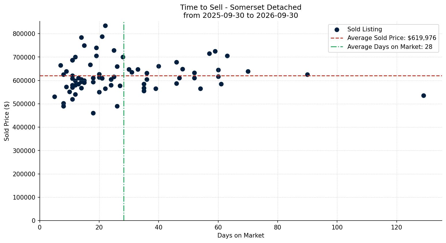 Somerset Detached Time to Sell from 2025-09-30 to 2026-09-30