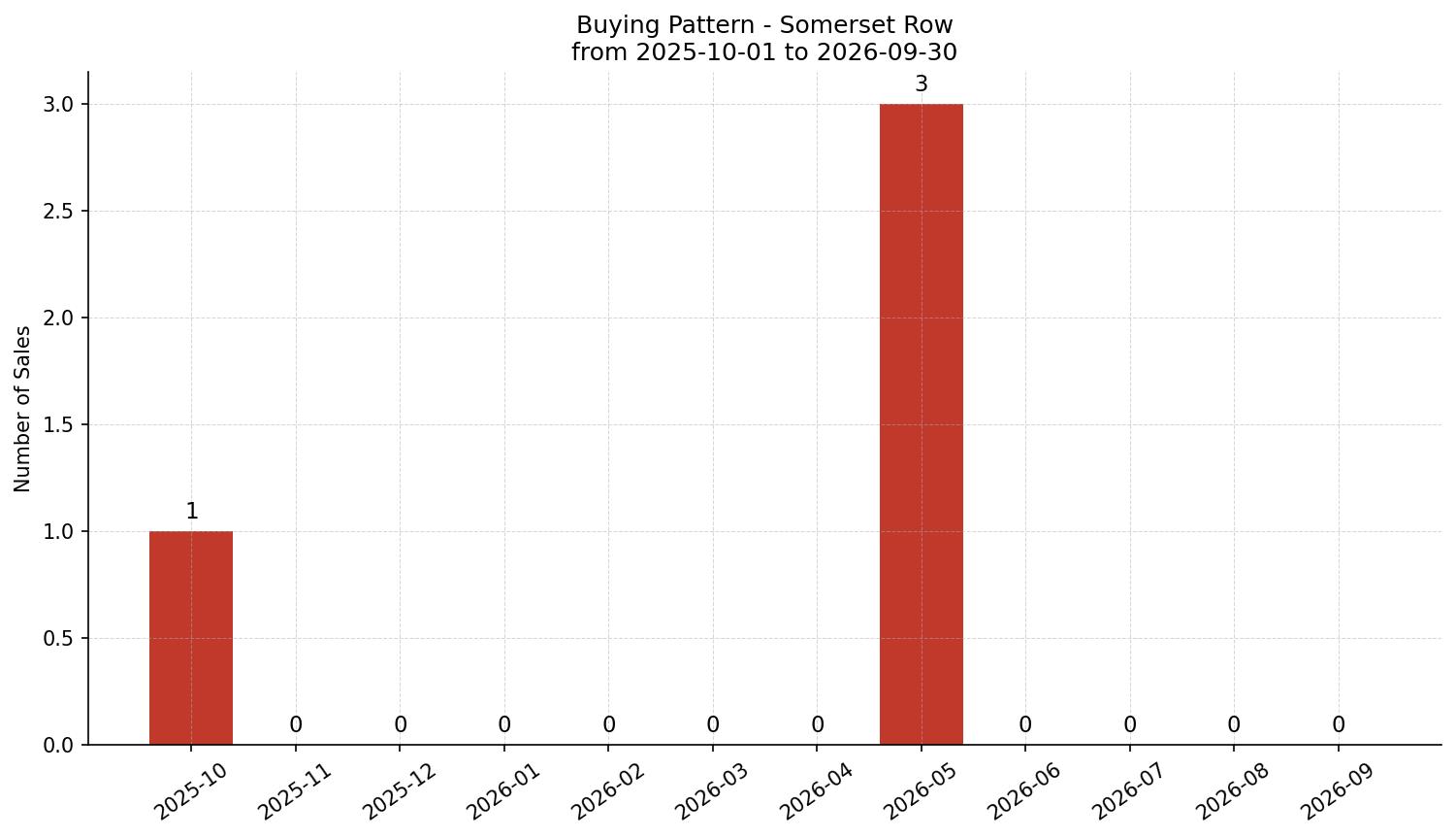 Somerset Row/Townhouse Buying Pattern – last 12 months